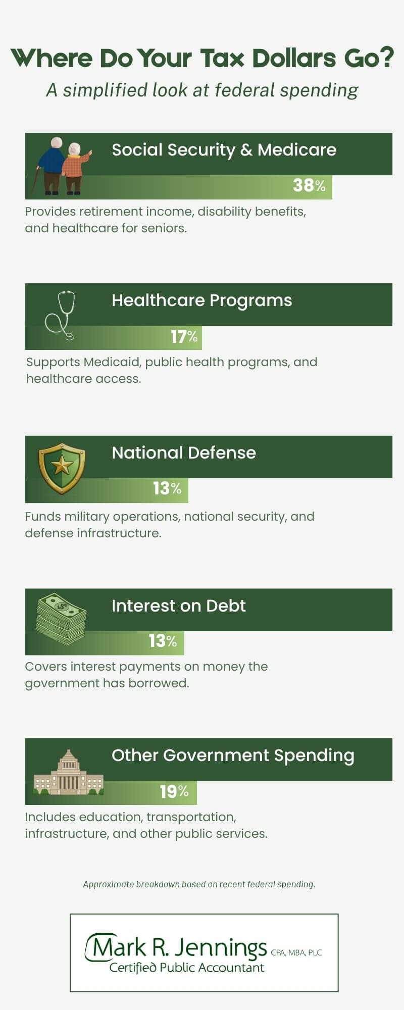 infographic describing how tax dollars are spent as of April 2026. Data from US Department of Treasury Fiscal Data